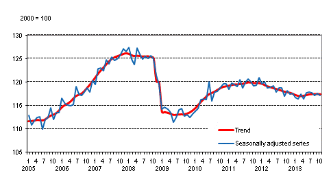 Volume of total output 2005 – 2013, trend and seasonally adjusted series