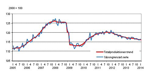 Produktionens volym 2005–2014, trend och säsongrensad serie