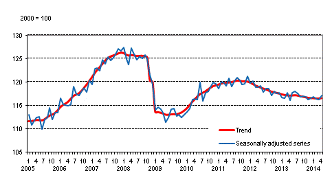 Volume of total output 2005 to 2014, trend and seasonally adjusted series