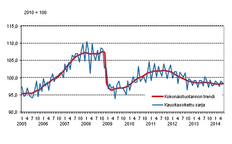 Tuotannon volyymi 2005–2014, trendi ja kausitasoitettu sarja