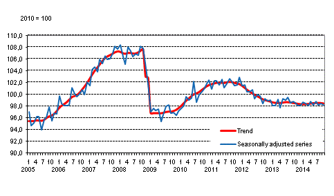 Volume of total output 2005 to 2014, trend and seasonally adjusted series