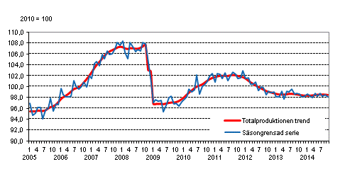 Produktionens volym 2005–2014, trend och säsongrensad serie