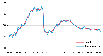 Tuotannon volyymi 2005–2015, trendi ja kausitasoitettu sarja