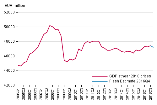 Flash estimate, seasonally adjusted, at reference year 2010 prices