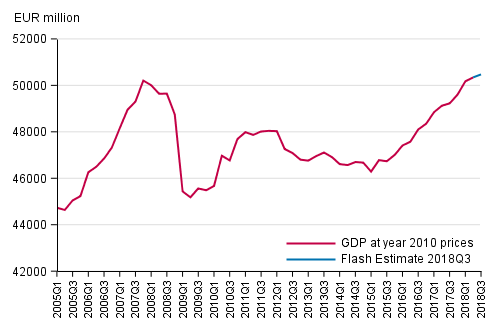 Flash estimate, seasonally adjusted, at reference year 2010 prices
