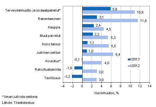 Kuvio 1. Palkkasumman vuosimuutokset neljänneksillä I/2013 ja I/2012, % (TOL 2008)
