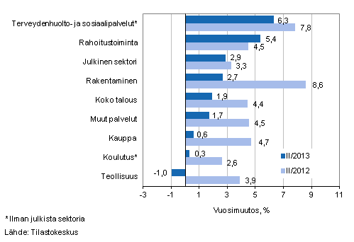 Kuvio 1. Palkkasumman vuosimuutokset neljnneksill II/2013 ja II/2012, % (TOL 2008)