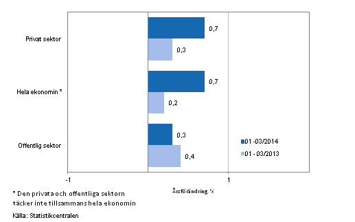 Förändring av lönesumman på årsnivå inom hela ekonomin samt inom den privata och offentliga sektorn under perioden 01-03/2014 och 01-03/2013, % (TOL 2008 och S 2012)