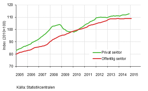 Figurbilaga 2. Lnesummans trender efter sektor (S 2012)