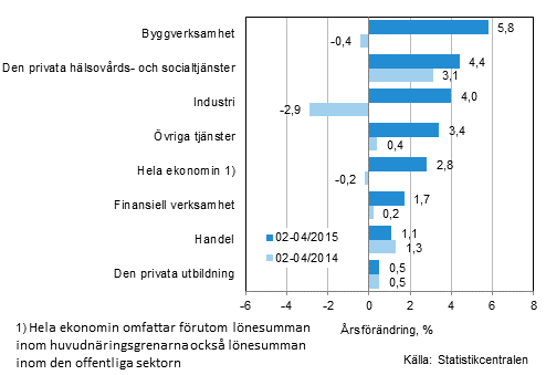Förändring av lönesumman på årsnivå under perioden 02/2015-04/2015 och 02/2014-04/2014, % (TOL 2008)