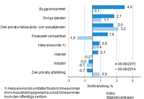 Förändring av lönesumman på årsnivå under perioden 06-08/2015 och 06-08/2014, % (TOL 2008)