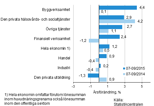 Förändring av lönesumman på årsnivå under perioden 07-09/2015 och 07-09/2014, % (TOL 2008)