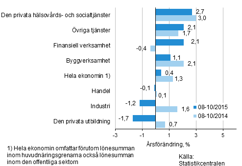 Förändring av lönesumman på årsnivå under perioden 08-10/2015 och 08-10/2014, % (TOL 2008)