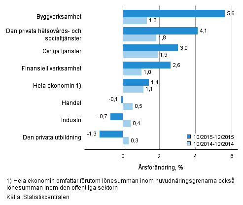 Förändring av lönesumman på årsnivå under perioden 10-12/2015 och 10-12/2014, % (TOL 2008)