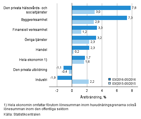 Förändring av lönesumman på årsnivå under perioden 03/2016–05/2016 och 03/2015–05/2015, % (TOL 2008)
