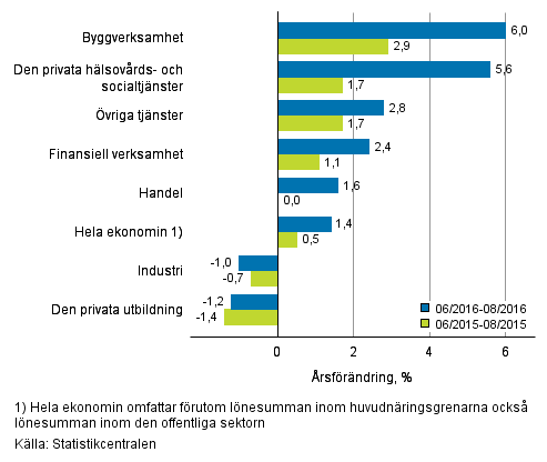 Förändring av lönesumman på årsnivå under perioden 06/2016–08/2016 och 06/2015–08/2015, % (TOL 2008)