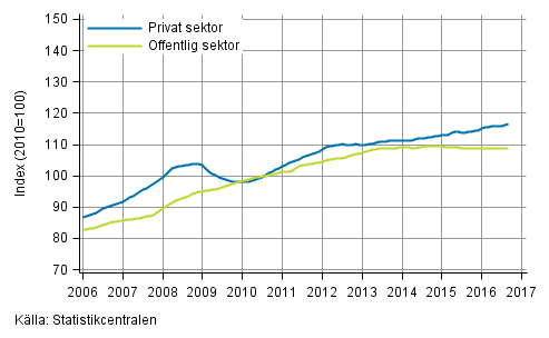 Figurbilaga 2. Lnesummans trender efter sektor (S 2012)