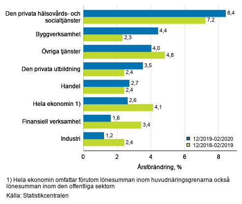 Tremånaders årsförändring av lönesumman, % (TOL 2008)