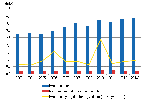 Liitekuvio 1. Kuntien investointimenot, rahoitusosuudet investointimenoihin ja investointihydykkeiden myyntitulot 2003–2013*