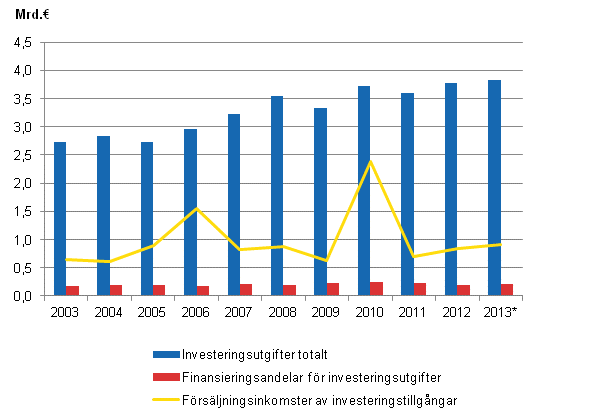 Figurbilaga 1. Investeringsutgifter, finansieringsandelar fr investeringsutgifter och frsljningsintkter av investeringstillgngar i kommunerna 2003–2013*