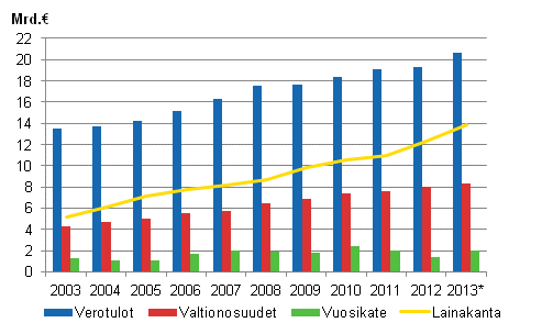 Kuntien verotulot, valtionosuudet, vuosikate ja lainakanta 2003-2013*