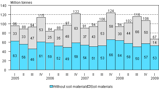 Volume of goods transported by lorries by quarter