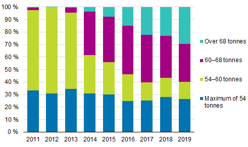 The development of the transport performance by total weight categories in 2011 to 2019