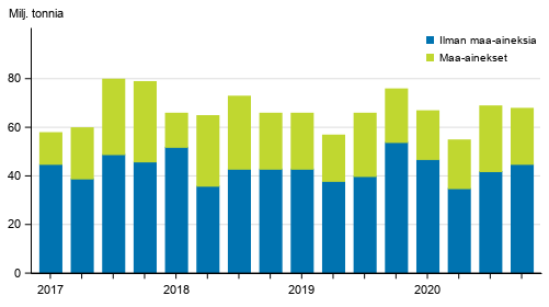 Kuorma-autojen tavarankuljetukset kotimaan liikenteess neljnnesvuosittain 2017–2020
