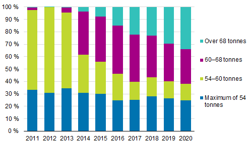 The development of the transport performance by total weight categories in 2011 to 2020