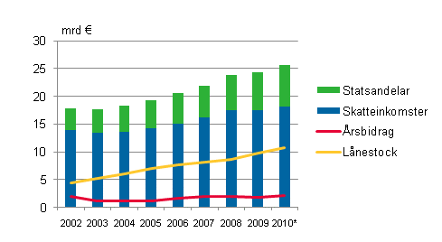 Statsandelar, skatteinkomster, rsbidrag och lnestock i kommunerna i Fasta Finland 2002-2010* 