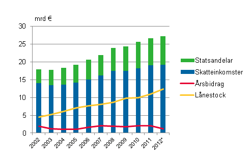 Statsandelar, skatteinkomster, rbidrag och lnestock i kommunerna i Fasta Finland 2002–2012*