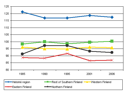 Average household consumption expenditure per consumption unit in mainland Finland by major region in 1985-2006 (whole country = 100)