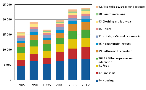 Consumption expenditure in 1985 to 2012 (at 2012 prices, EUR per consumption unit)