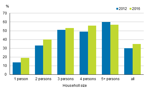 Percentage shares of households owning pets in 2012 and 2016