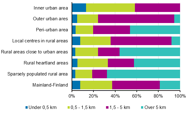 Distance from home to a health care centre based on the urban-rural classification of the area of residence in 2016, Mainland Finland (per cent of households)