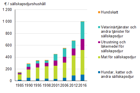 Konsumtion i genomsnitt fr sllskapsdjur i sllskapsdjurshushll, i lpande priser (1985–2016)
