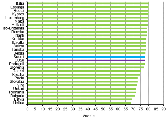 Liitekuvio 1. Vastasyntyneiden keskimrinen elinajanodote EU28-maittain 2013, pojat