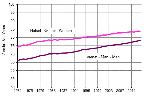 Vastasyntyneiden ja 65-vuotiaiden elinajanodote sukupuolen mukaan vuosina 1971–2014
