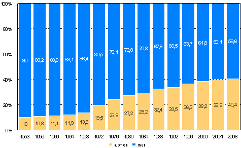 Women and men as a proportion of candidates Municipal elections 2008