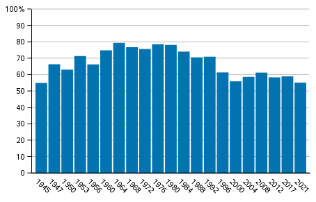 nestysaktiivisuus kuntavaaleissa 1945–2021, %