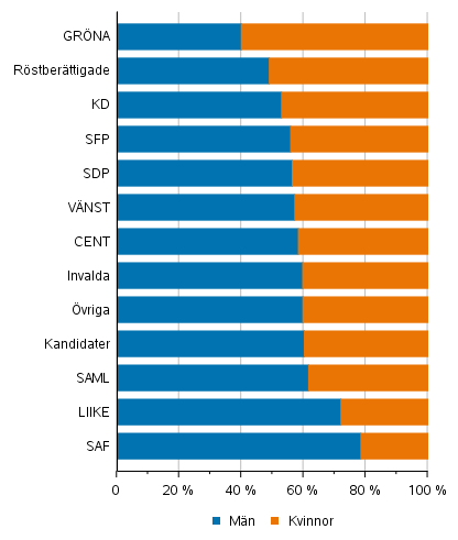 Figur 1. Rstberttigade, kandidater (partivis) och invalda efter kn i kommunalvalet 2021, %