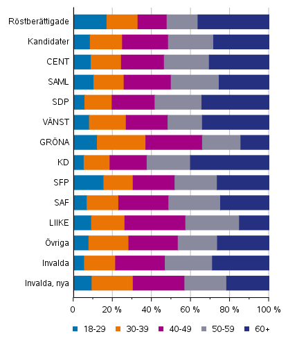 Figur 8. Rstberttigade, kandidater (partivis) och invalda efter ldersklass i kommunalvalet 2021, %