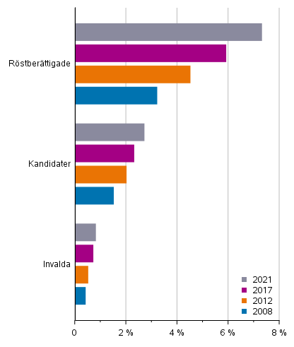 Figur 11. Andel personer med utlndsk hrkomst av rstberttigade, kandidater och de invalda i kommunalvalen 2008, 2012, 2017 ja 2021, %