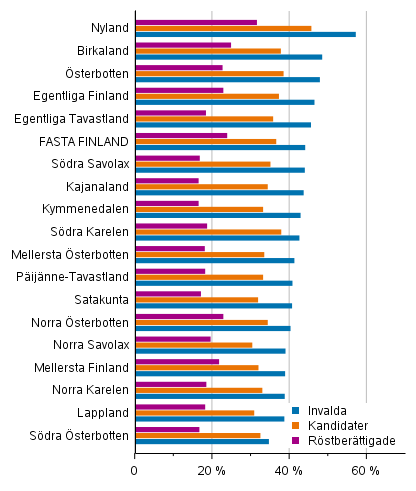 Figur 13. Andelen som avlagt hgskoleexamen av rstberttigade, kandidater och de invalda efter landskap i kommunalvalet 2021, %