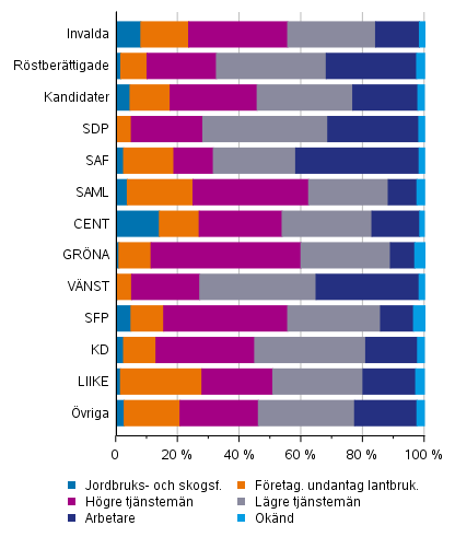 Figur 15. Rstberttigade, kandidater (partivis) och de invalda efter socioekonomiskt stllning i kommunalvalet 2021, %