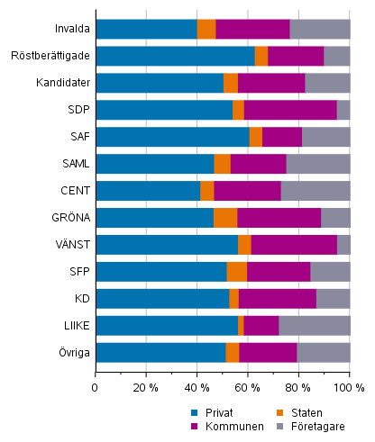 Figur 16. Rstberttigade, kandidater (partivis) och de invalda efter arbetsgivarsektor i kommunalvalet 2021, %