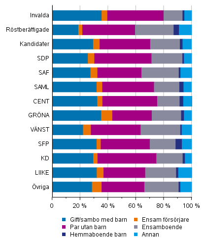 Figur 17. Rstberttigade, kandidater (partivis) och de invalda efter familjestllning i kommunalvalet 2021, %