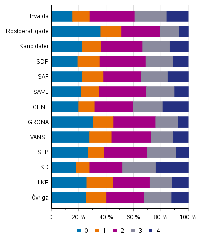 Figur 18. Rstberttigade, kandidater (partivis) och de invalda efter antalet barn i kommunalvalet 2021, %