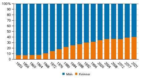 Andelen män och kvinnor bland de invalda ledamot i kommunalvalet 1953-2021, %