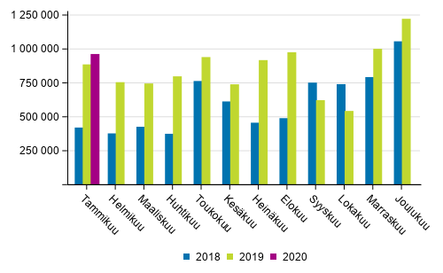 Kotimaan vesiliikenteen kuljetukset kuukausittain 2018–2020